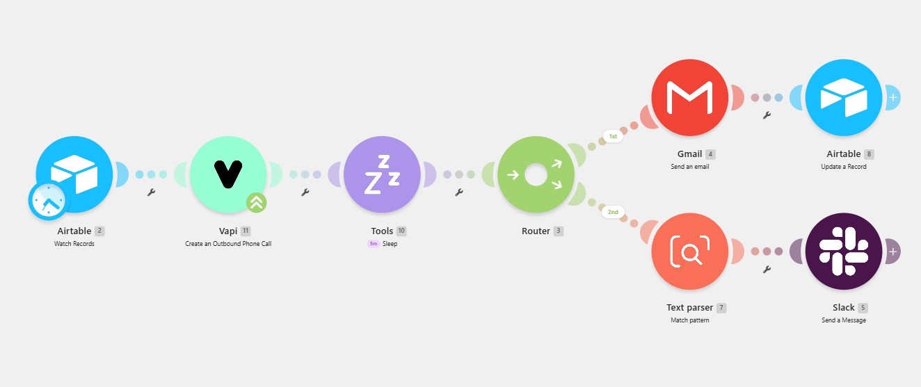 Make.com automation workflow showing Airtable trigger, Vapi AI call, router, Gmail and Slack outputs